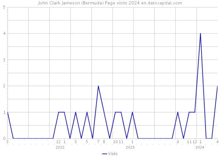 John Clark Jameson (Bermuda) Page visits 2024 