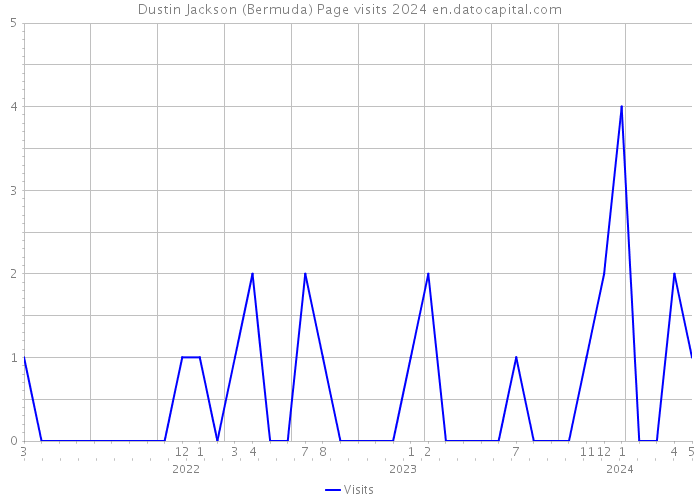 Dustin Jackson (Bermuda) Page visits 2024 