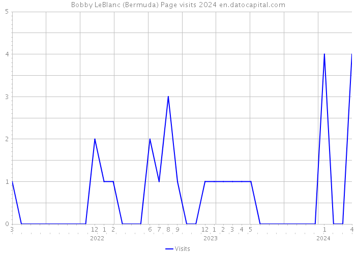 Bobby LeBlanc (Bermuda) Page visits 2024 