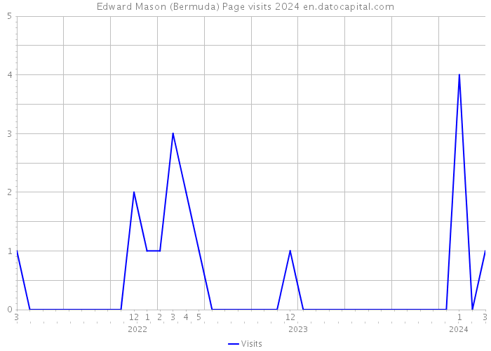 Edward Mason (Bermuda) Page visits 2024 