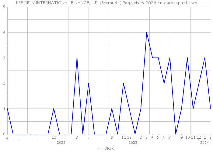 LSF RE IV INTERNATIONAL FINANCE, L.P. (Bermuda) Page visits 2024 
