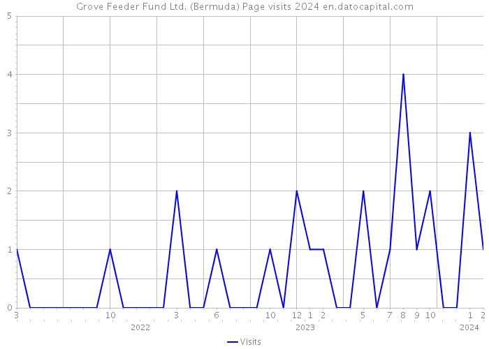Grove Feeder Fund Ltd. (Bermuda) Page visits 2024 