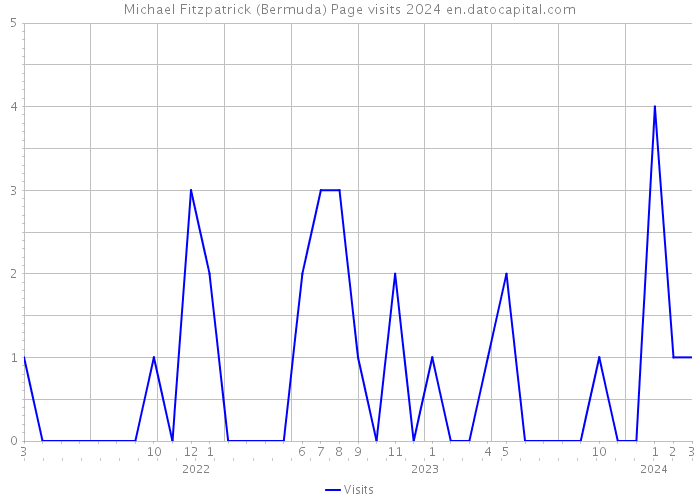 Michael Fitzpatrick (Bermuda) Page visits 2024 