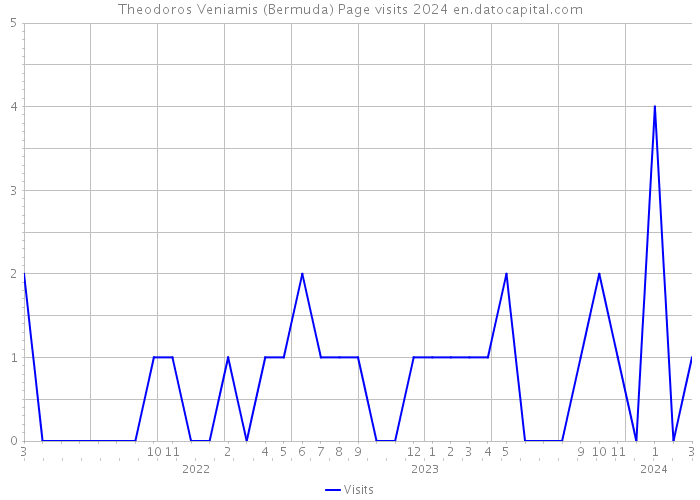 Theodoros Veniamis (Bermuda) Page visits 2024 