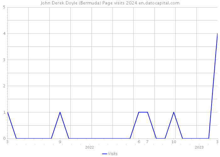 John Derek Doyle (Bermuda) Page visits 2024 