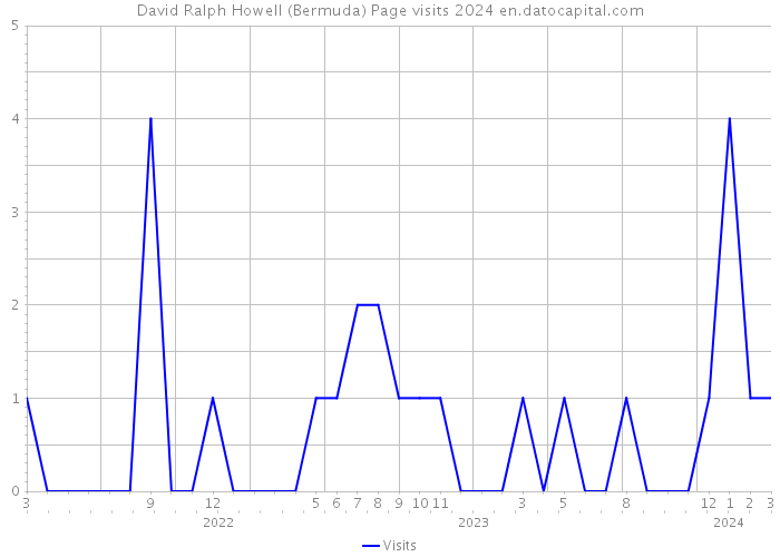 David Ralph Howell (Bermuda) Page visits 2024 