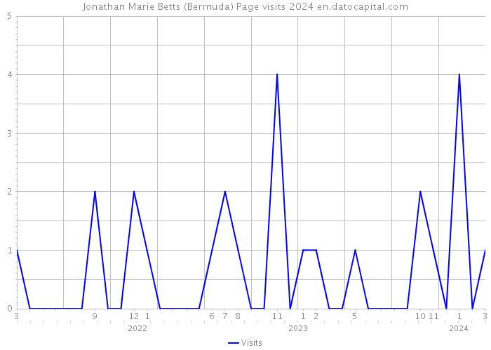 Jonathan Marie Betts (Bermuda) Page visits 2024 