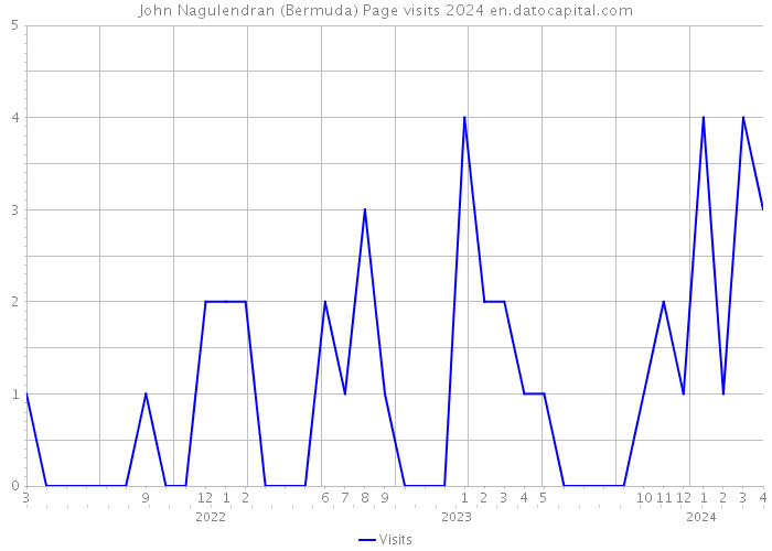 John Nagulendran (Bermuda) Page visits 2024 