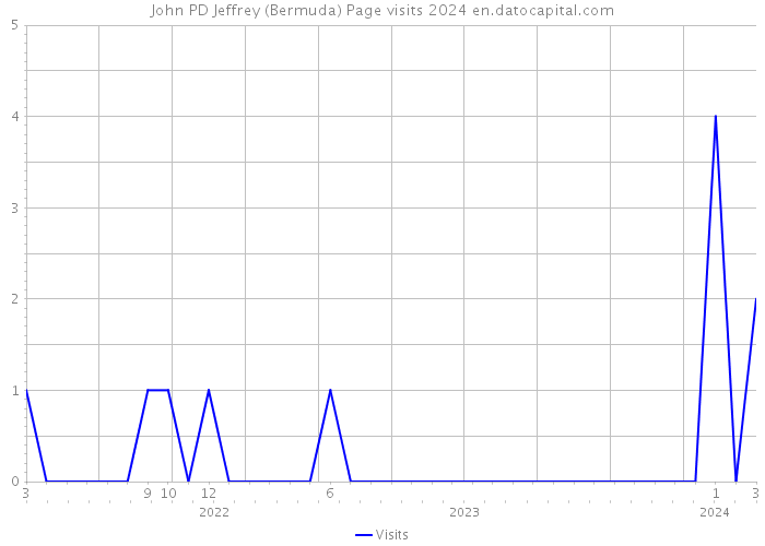 John PD Jeffrey (Bermuda) Page visits 2024 