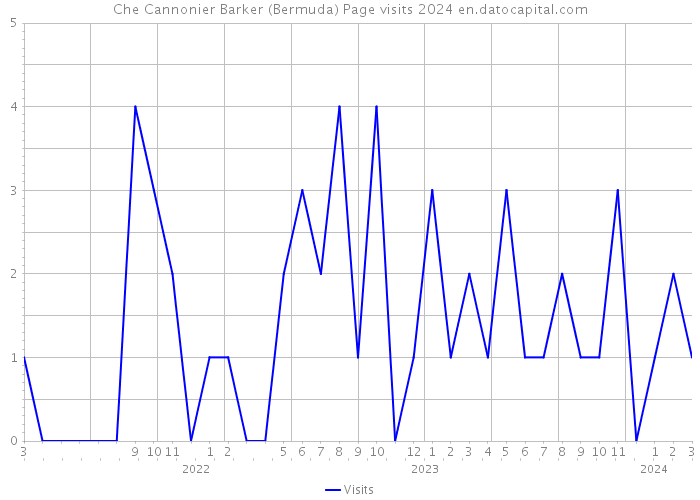 Che Cannonier Barker (Bermuda) Page visits 2024 