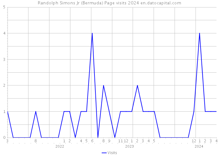 Randolph Simons Jr (Bermuda) Page visits 2024 