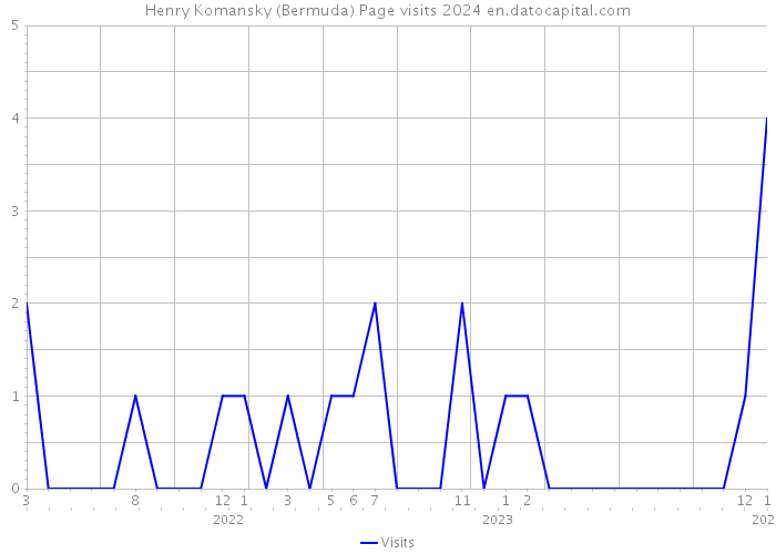 Henry Komansky (Bermuda) Page visits 2024 
