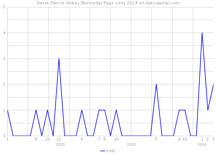 Derek Patrick Abbey (Bermuda) Page visits 2024 