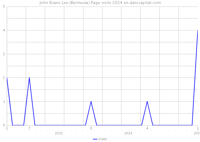 John Evans Lee (Bermuda) Page visits 2024 