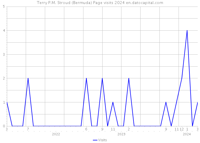 Terry P.M. Stroud (Bermuda) Page visits 2024 