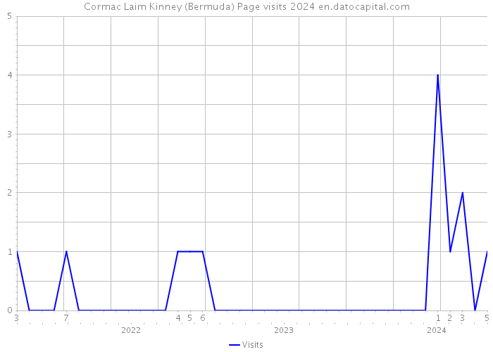Cormac Laim Kinney (Bermuda) Page visits 2024 