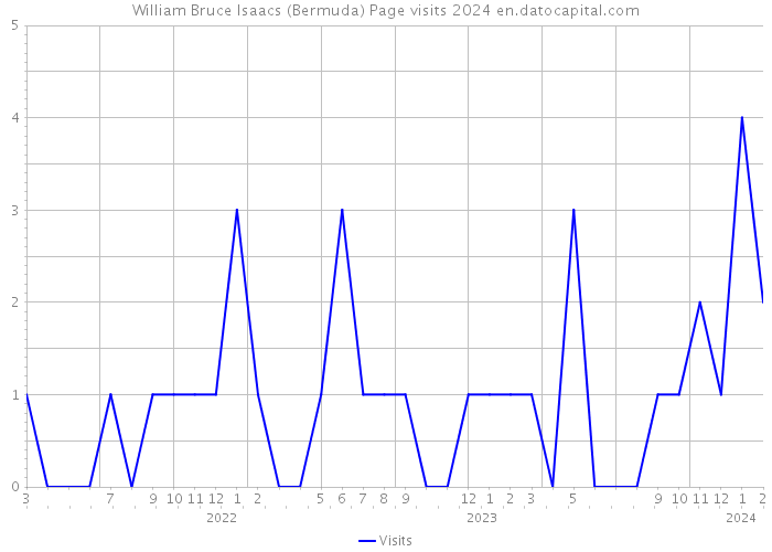 William Bruce Isaacs (Bermuda) Page visits 2024 