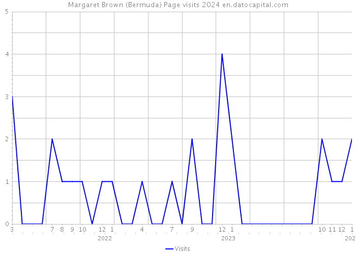 Margaret Brown (Bermuda) Page visits 2024 