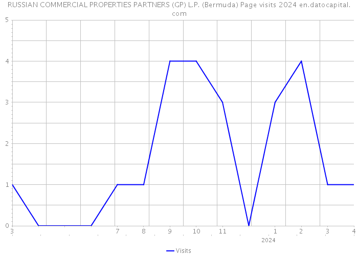 RUSSIAN COMMERCIAL PROPERTIES PARTNERS (GP) L.P. (Bermuda) Page visits 2024 