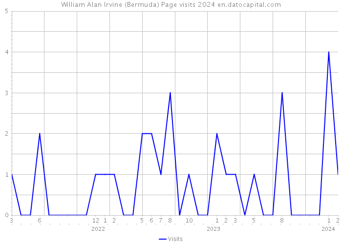 William Alan Irvine (Bermuda) Page visits 2024 