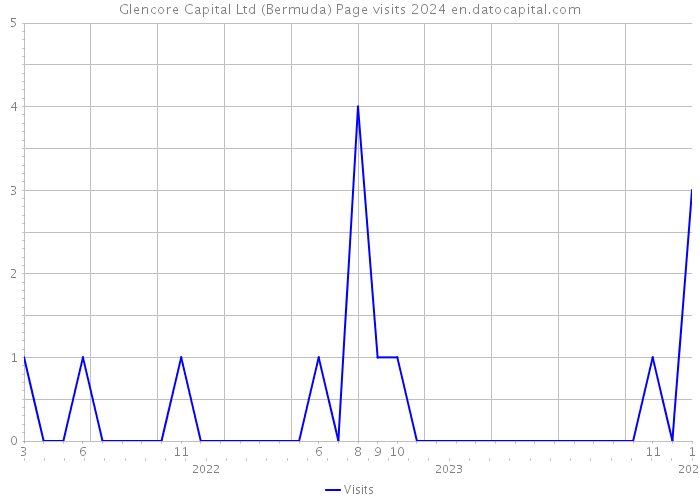 Glencore Capital Ltd (Bermuda) Page visits 2024 