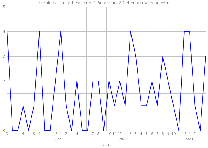 Karukera Limited (Bermuda) Page visits 2024 