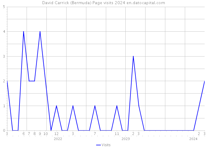 David Carrick (Bermuda) Page visits 2024 