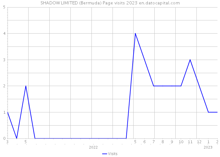 SHADOW LIMITED (Bermuda) Page visits 2023 