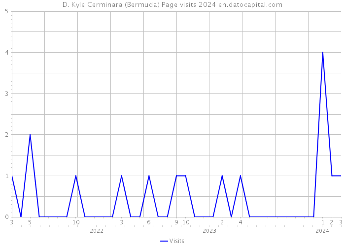 D. Kyle Cerminara (Bermuda) Page visits 2024 