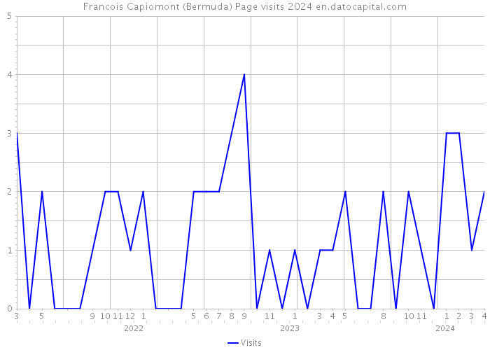 Francois Capiomont (Bermuda) Page visits 2024 