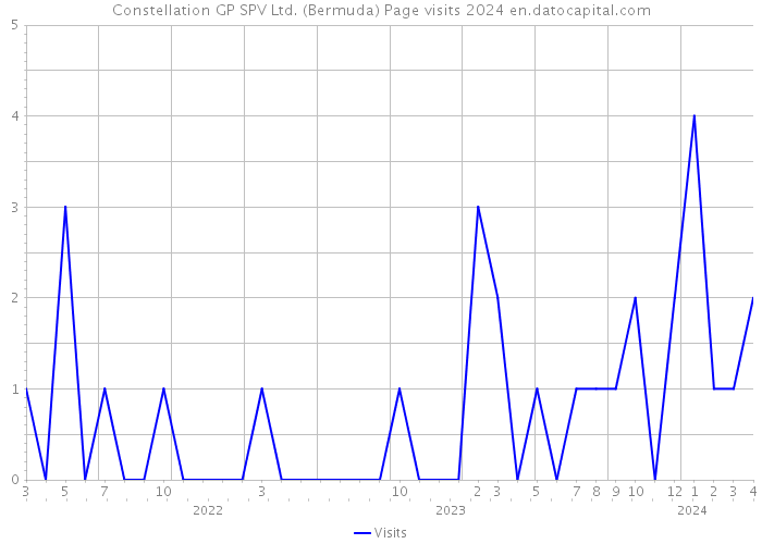 Constellation GP SPV Ltd. (Bermuda) Page visits 2024 