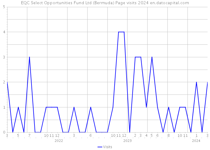 EQC Select Opportunities Fund Ltd (Bermuda) Page visits 2024 