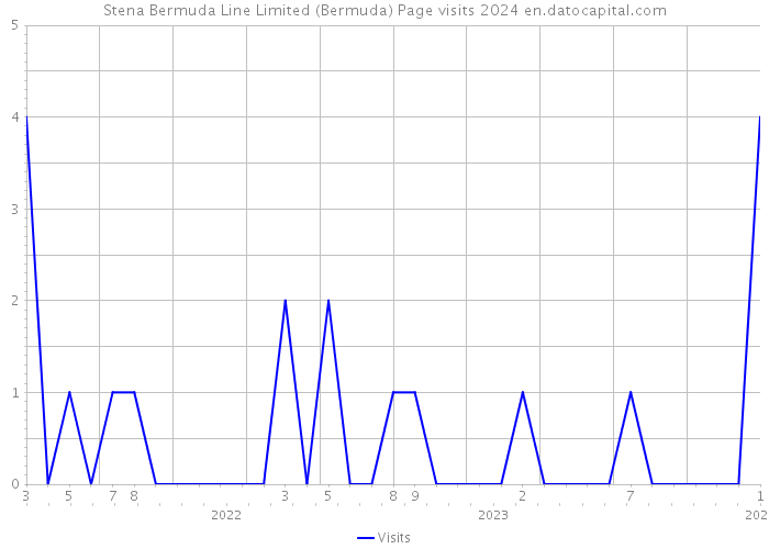Stena Bermuda Line Limited (Bermuda) Page visits 2024 