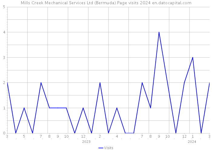 Mills Creek Mechanical Services Ltd (Bermuda) Page visits 2024 