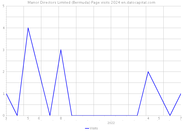 Manor Directors Limited (Bermuda) Page visits 2024 