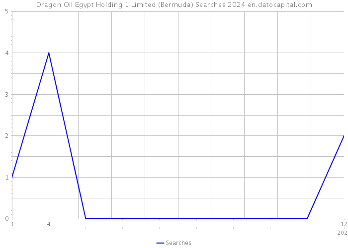 Dragon Oil Egypt Holding 1 Limited (Bermuda) Searches 2024 