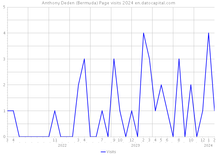 Anthony Deden (Bermuda) Page visits 2024 