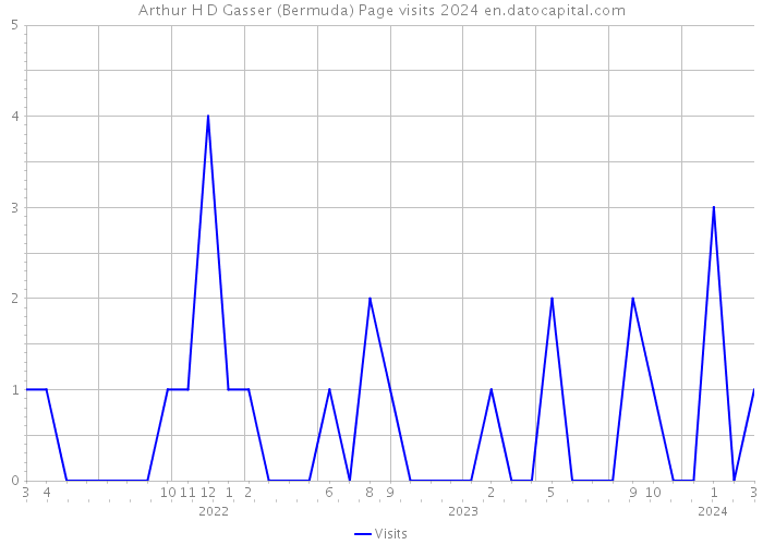 Arthur H D Gasser (Bermuda) Page visits 2024 