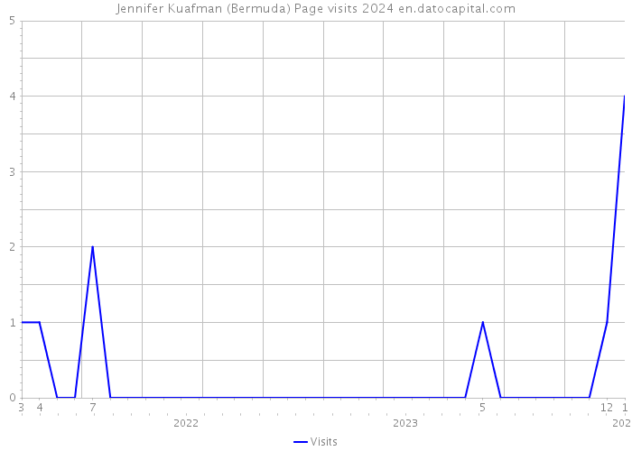 Jennifer Kuafman (Bermuda) Page visits 2024 