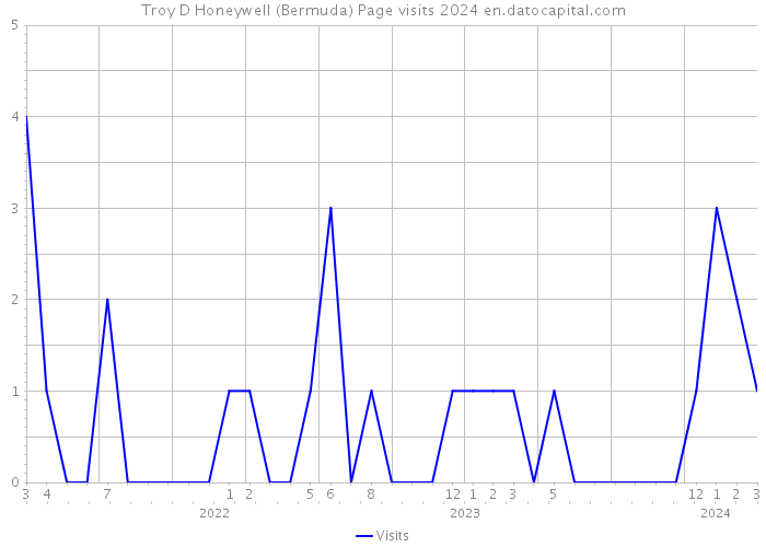 Troy D Honeywell (Bermuda) Page visits 2024 