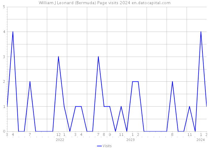 William J Leonard (Bermuda) Page visits 2024 