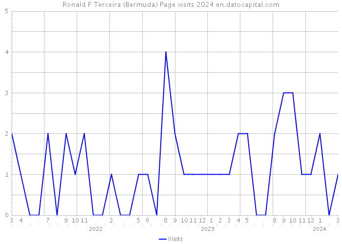 Ronald F Terceira (Bermuda) Page visits 2024 