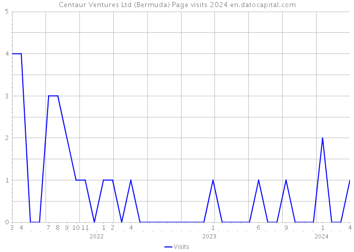 Centaur Ventures Ltd (Bermuda) Page visits 2024 