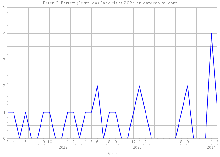 Peter G. Barrett (Bermuda) Page visits 2024 