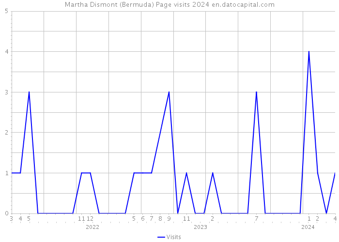 Martha Dismont (Bermuda) Page visits 2024 