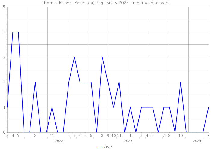 Thomas Brown (Bermuda) Page visits 2024 