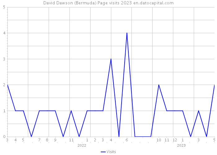 David Dawson (Bermuda) Page visits 2023 