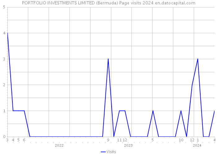 PORTFOLIO INVESTMENTS LIMITED (Bermuda) Page visits 2024 