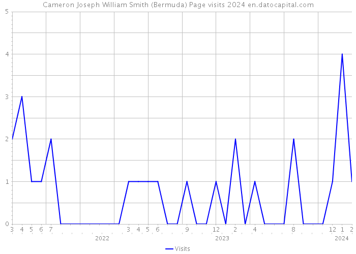 Cameron Joseph William Smith (Bermuda) Page visits 2024 