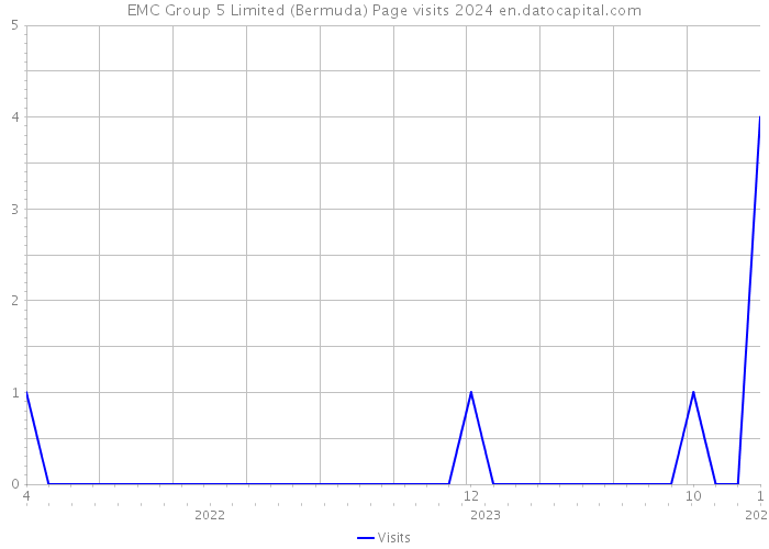 EMC Group 5 Limited (Bermuda) Page visits 2024 